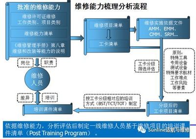 體系管理賦能適航維修 構(gòu)筑人為差錯防線 提升專用設備修理效能